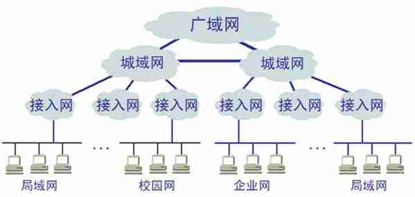 什么是局域网,城域网,广域网