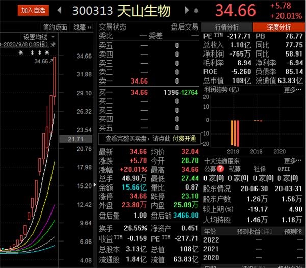 6天暴涨超115天山生物再封板还能疯多久机构提醒谨慎参与创业板博弈